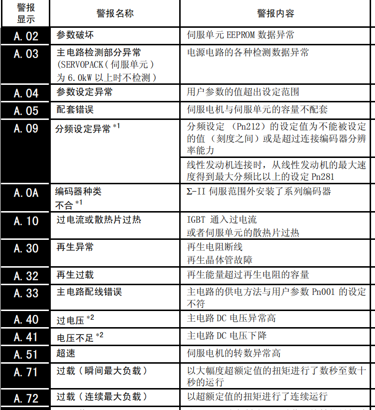 安川SGDV伺服驱动器维修