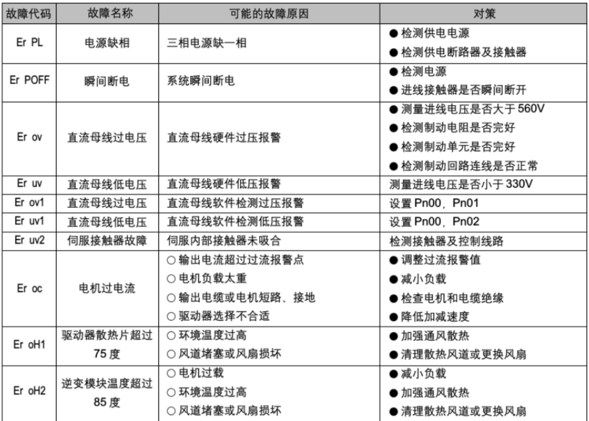 CTB超同步伺服驱动器维修