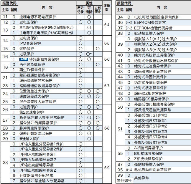 松下MBDH伺服驱动器维修